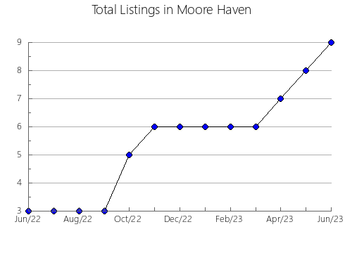 Airbnb & Vrbo Analytics, listings per month in BULKLEY-NECHAKO A, 2