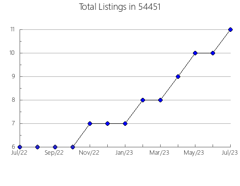 Airbnb & Vrbo Analytics, listings per month in Bullard, TX