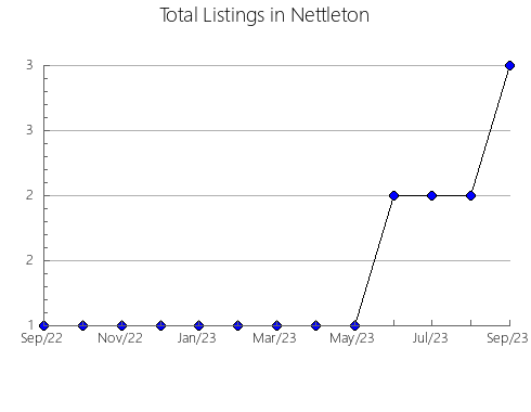 Airbnb & Vrbo Analytics, listings per month in BULLAS, 52