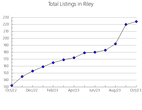 Airbnb & Vrbo Analytics, listings per month in Bullitt, KY