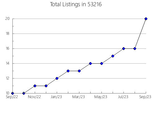 Airbnb & Vrbo Analytics, listings per month in Bulls Gap, TN