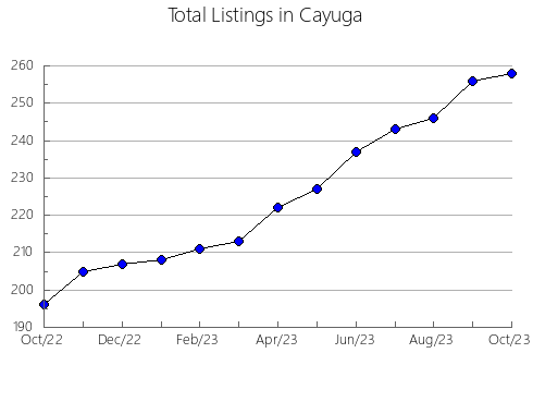 Airbnb & Vrbo Analytics, listings per month in Buncombe, NC