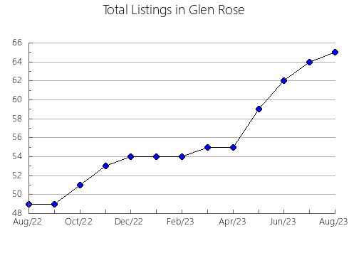 Airbnb & Vrbo Analytics, listings per month in Bundaberg, 7