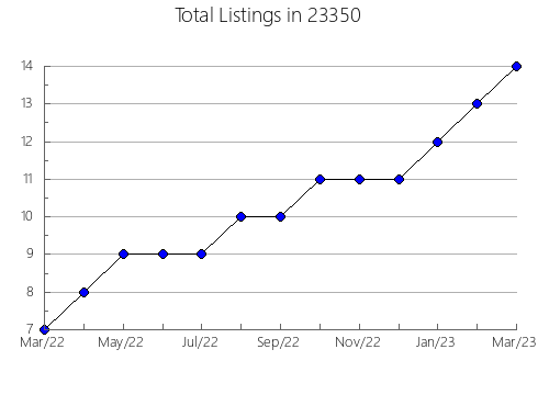 Airbnb & Vrbo Analytics, listings per month in Burbank, OH