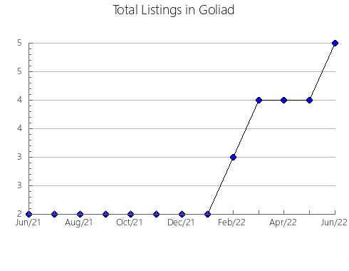 Airbnb & Vrbo Analytics, listings per month in Burdekin, 7