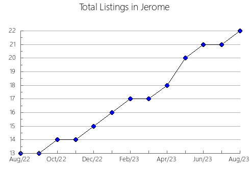 Airbnb & Vrbo Analytics, listings per month in Bureau, IL