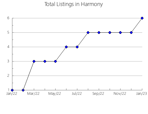 Airbnb & Vrbo Analytics, listings per month in BURELA, 41