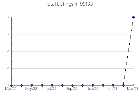 Airbnb & Vrbo Analytics, listings per month in Burgettstown, PA