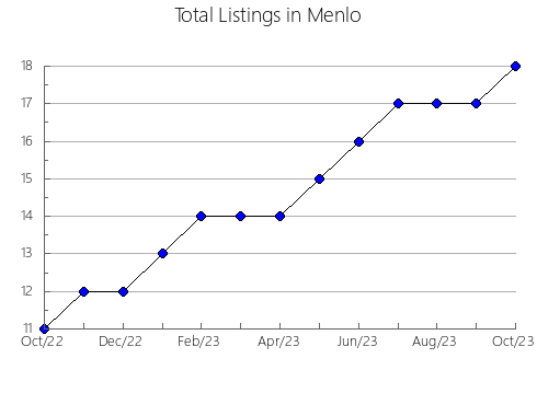 Airbnb & Vrbo Analytics, listings per month in BURIN, 5