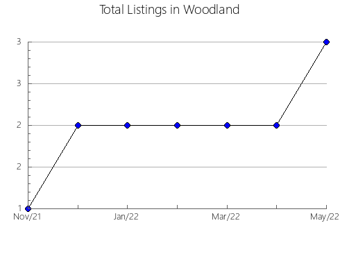 Airbnb & Vrbo Analytics, listings per month in Burke, VA