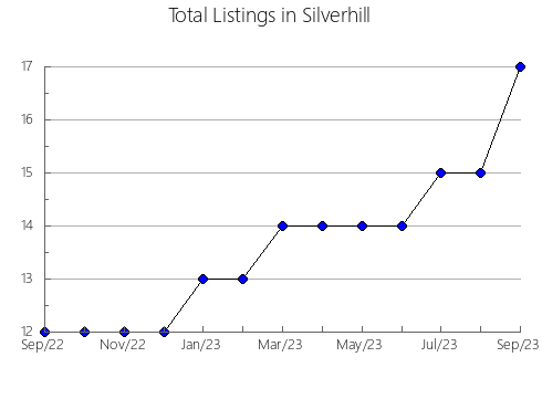 Airbnb & Vrbo Analytics, listings per month in Burlington, VT