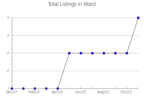 Airbnb & Vrbo Analytics, listings per month in Burlington, WI