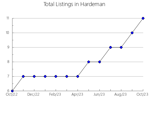 Airbnb & Vrbo Analytics, listings per month in Burnet, TX