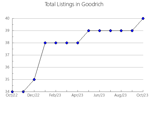 Airbnb & Vrbo Analytics, listings per month in Burnett  - Pt A, 7