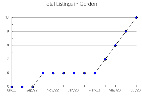 Airbnb & Vrbo Analytics, listings per month in Burnett  - Pt B, 7