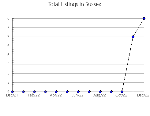 Airbnb & Vrbo Analytics, listings per month in Burnett, WI