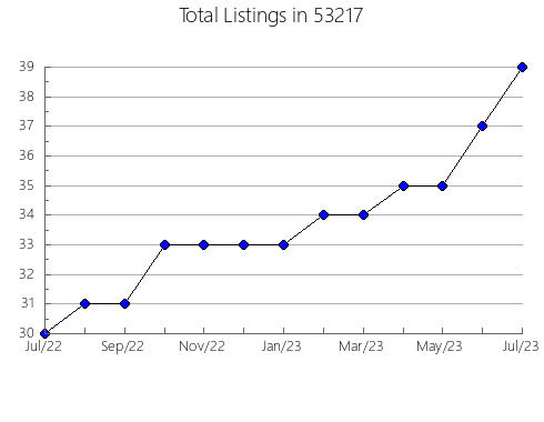 Airbnb & Vrbo Analytics, listings per month in Burns, TN