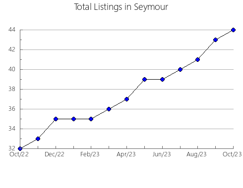 Airbnb & Vrbo Analytics, listings per month in Buroz, 16