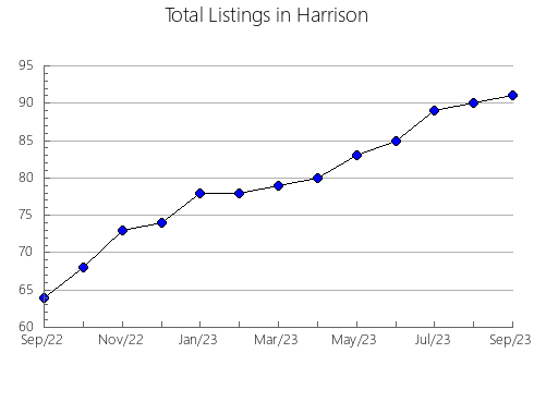 Airbnb & Vrbo Analytics, listings per month in Burpee and Mills, 9