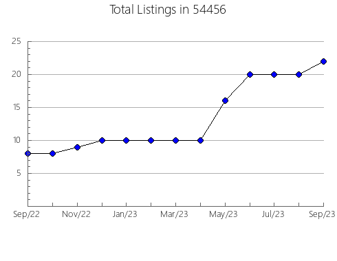 Airbnb & Vrbo Analytics, listings per month in Burton, TX