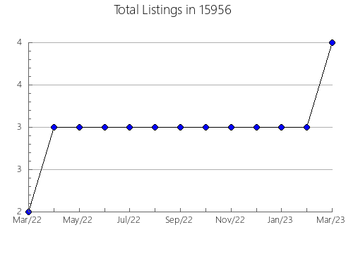 Airbnb & Vrbo Analytics, listings per month in Bushnell, IL