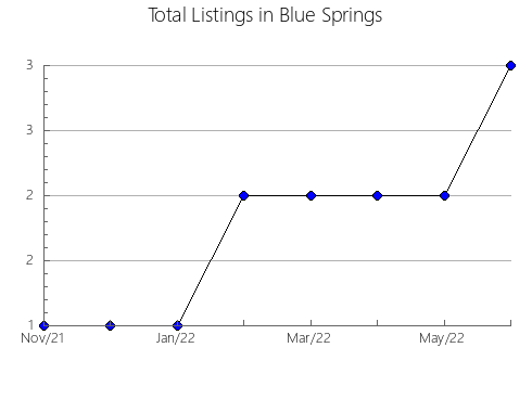 Airbnb & Vrbo Analytics, listings per month in Busturia, 50