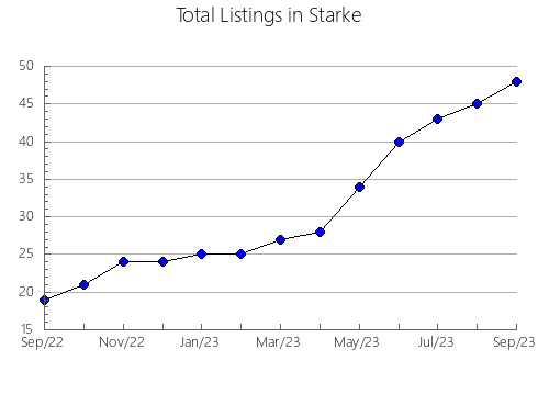 Airbnb & Vrbo Analytics, listings per month in Butler, IA