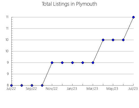 Airbnb & Vrbo Analytics, listings per month in Butler, KS