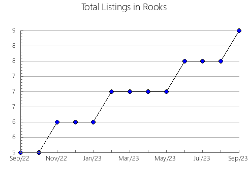 Airbnb & Vrbo Analytics, listings per month in Butler, KY