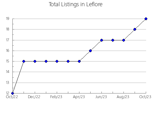 Airbnb & Vrbo Analytics, listings per month in Butler, MO