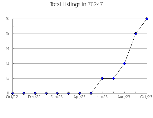 Airbnb & Vrbo Analytics, listings per month in Butler, MO