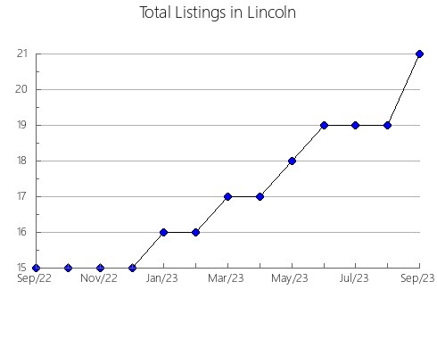 Airbnb & Vrbo Analytics, listings per month in Butler, PA