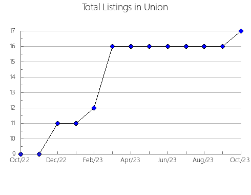 Airbnb & Vrbo Analytics, listings per month in Butte, CA