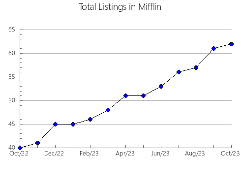 Airbnb & Vrbo Analytics, listings per month in Butte, SD