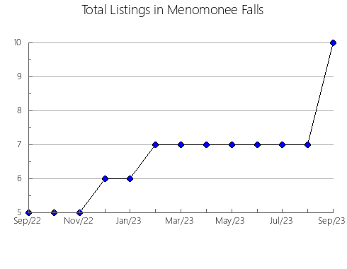 Airbnb & Vrbo Analytics, listings per month in Butterworth, 1