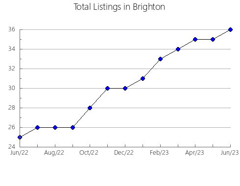 Airbnb & Vrbo Analytics, listings per month in Buñuel, 34