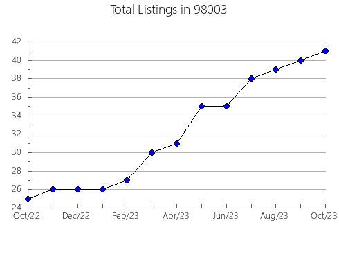 Airbnb & Vrbo Analytics, listings per month in Byars, OK