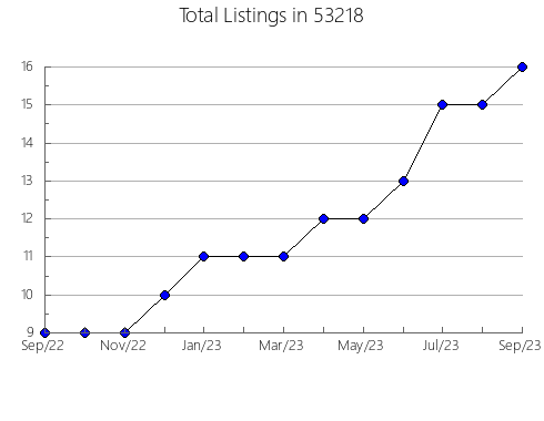 Airbnb & Vrbo Analytics, listings per month in Byrdstown, TN