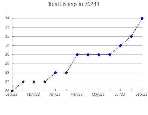 Airbnb & Vrbo Analytics, listings per month in Byrnes Mill, MO