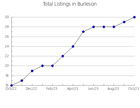 Airbnb & Vrbo Analytics, listings per month in Byron, 5