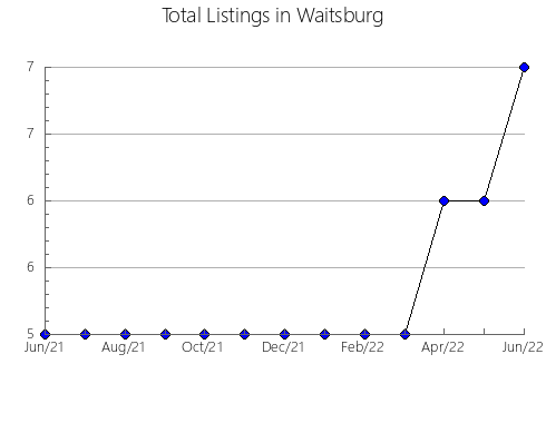 Airbnb & Vrbo Analytics, listings per month in Bytów, 12