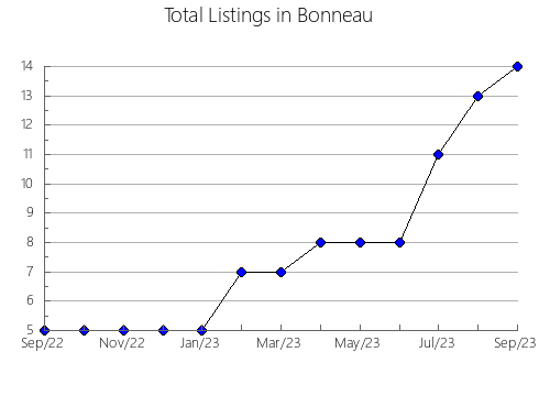 Airbnb & Vrbo Analytics, listings per month in Båstad, 14