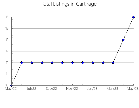 Airbnb & Vrbo Analytics, listings per month in Caazapá, 8