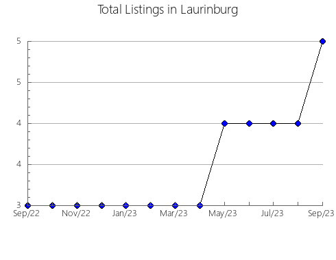 Airbnb & Vrbo Analytics, listings per month in Cabaceiras do Paraguaçu, 5