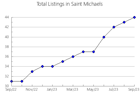 Airbnb & Vrbo Analytics, listings per month in Cabacés, 30