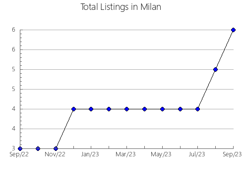 Airbnb & Vrbo Analytics, listings per month in CABANES, 36