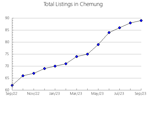 Airbnb & Vrbo Analytics, listings per month in Cabarrus, NC