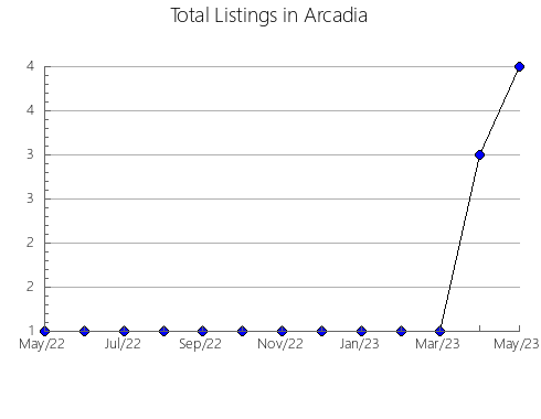 Airbnb & Vrbo Analytics, listings per month in Cabañas de Sayago, 26