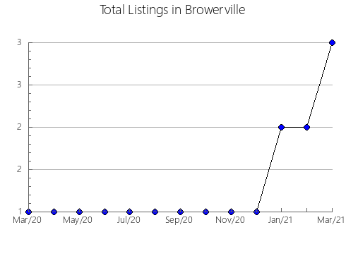 Airbnb & Vrbo Analytics, listings per month in Cabañas del Castillo, 39