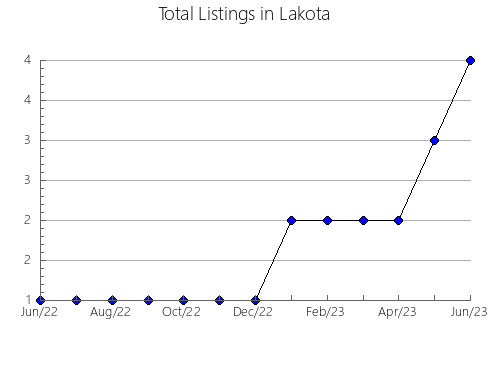 Airbnb & Vrbo Analytics, listings per month in Cabeceira Grande, 13